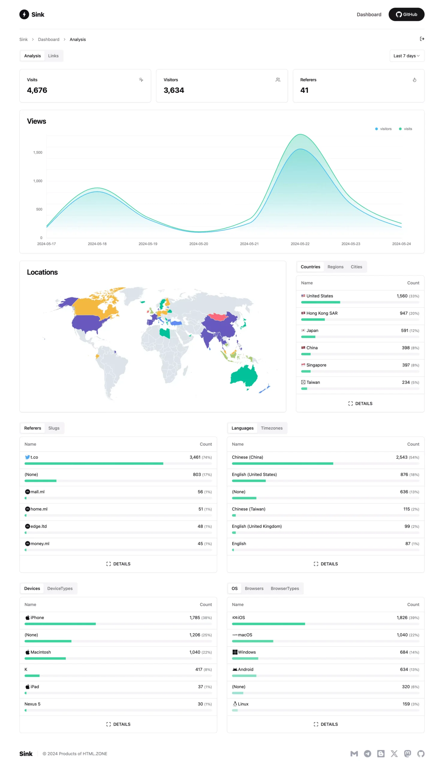 图片[3]-Sink 一款简单/快速/安全的链接缩短服务，带有分析功能，100% 基于 Cloudflare 运行!-三七九网络