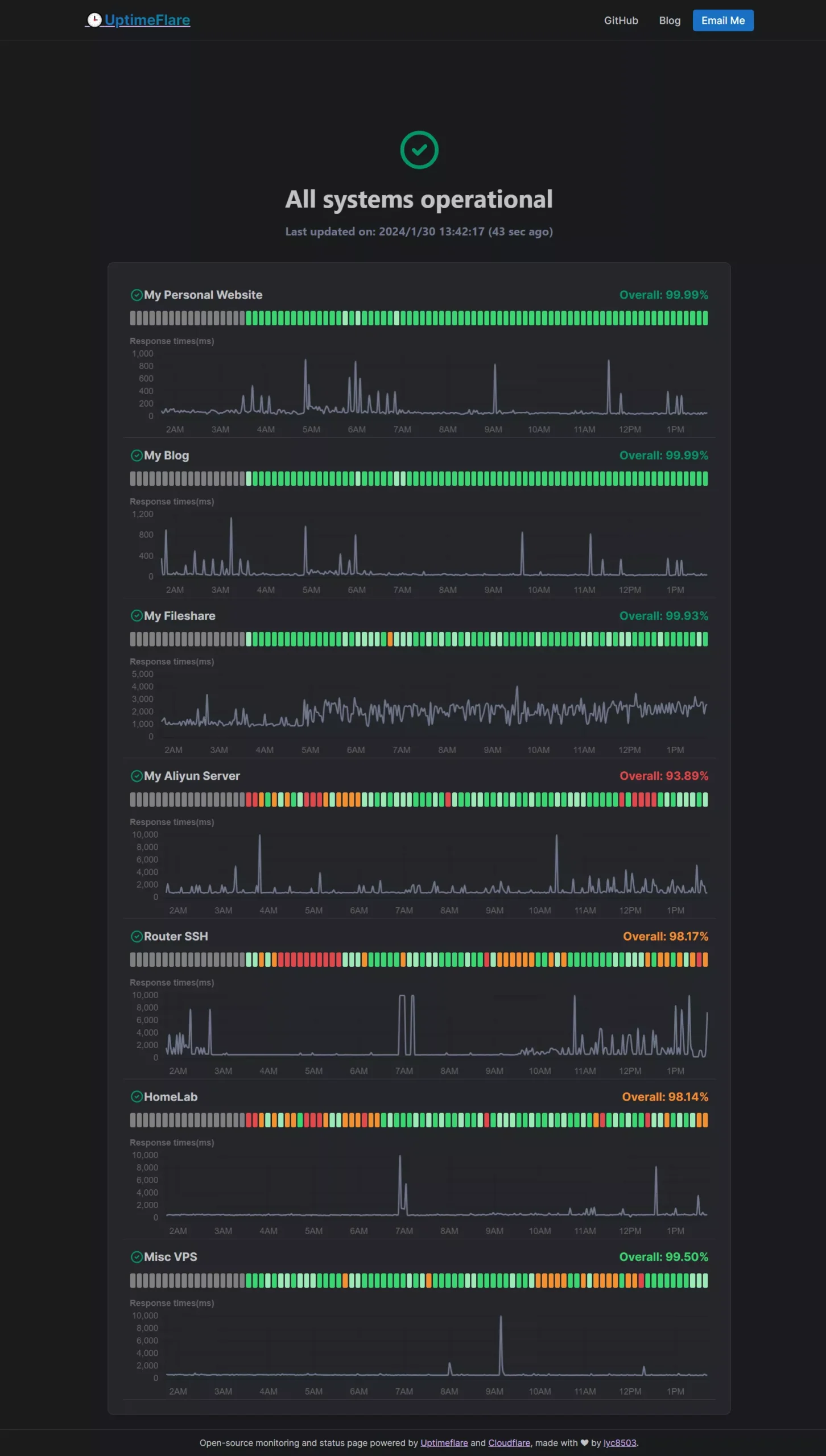 图片[2]-UptimeFlare 在Cloudflare Workers 上搭建一个网站监控服务！免费开源-三七九网络