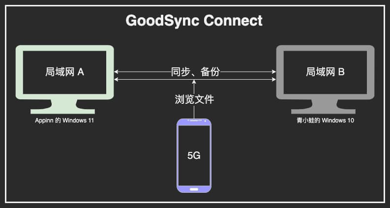 GoodSync 11 限免，著名文件同步工具，可同步 5 台设备，1 年免费，自带内网穿透