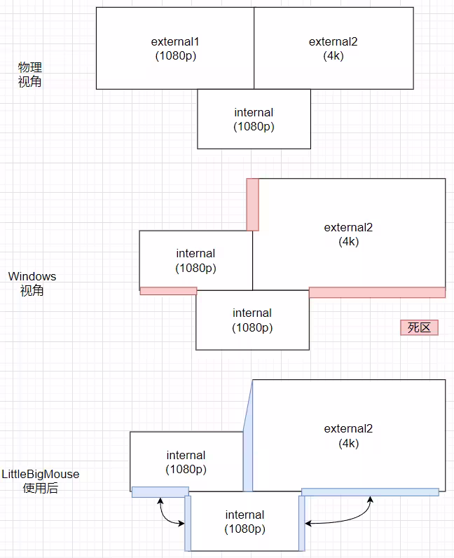 LittleBigMouse - 让多屏幕操作丝滑如一，鼠标移动再无边界 4